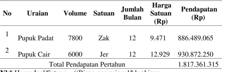 Tabel 5 Rincian Pendapatan ITF 