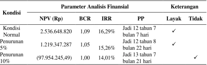 Tabel 6 Analisis Sensitivitas 