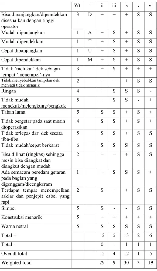 Tabel 3  Matriks keputusan untuk konsep-konsep stang pendorong  Wt i  ii iii iv v vi  Bisa dipanjangkan/dipendekkan 