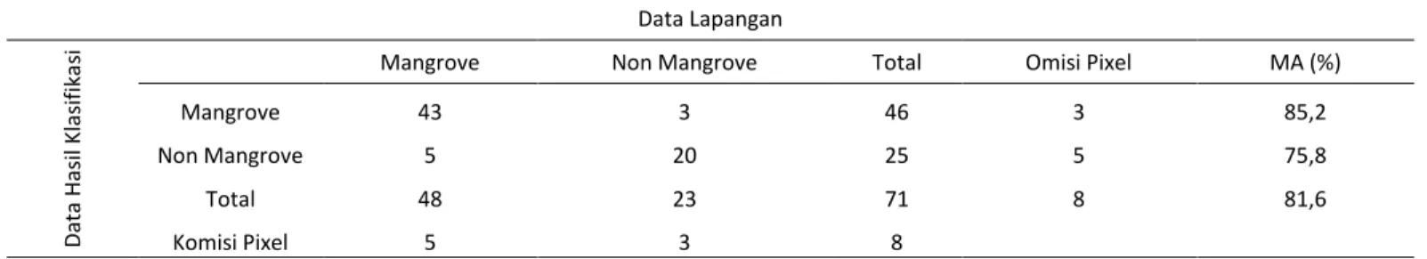 Tabel 2. Hasil uji ketelitian klasifikasi citra satelit. Data Lapangan  Data Hasil Klasifikasi 