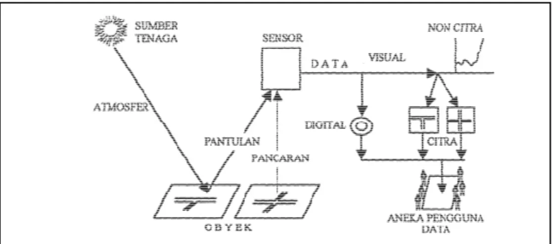 Gambar 2. Sistem Penginderaan Jauh (Sutanto,1986)  