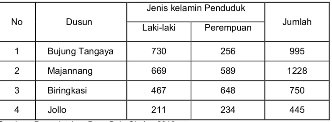 Tabel    .5  Jumlah  penduduk  Desa  Bulu  Cindea  berdasarkan  Jenis  Kelamin  tiap  Dusun