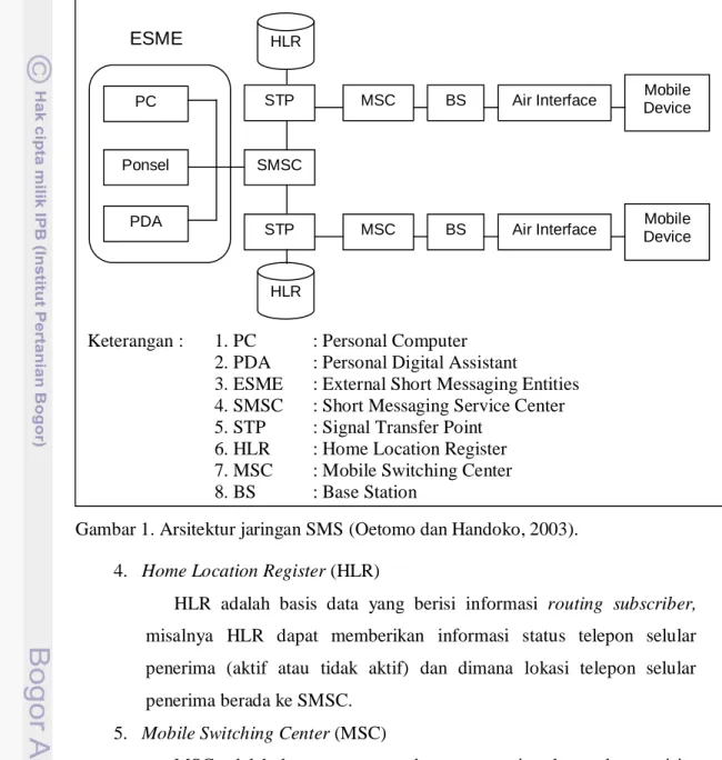 Gambar 1. Arsitektur jaringan SMS (Oetomo dan Handoko, 2003). 
