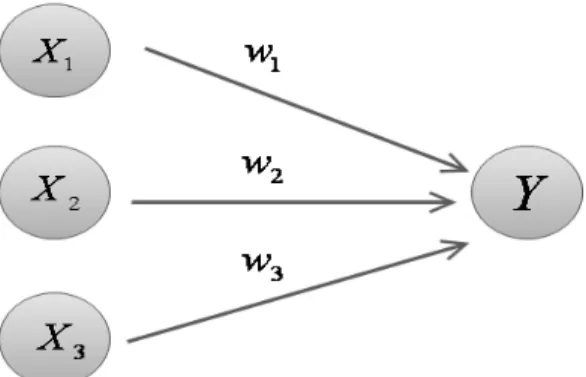 Gambar 5. Jaringan syaraf tiruan dengan bobot (Kusumadewi, 2006). 