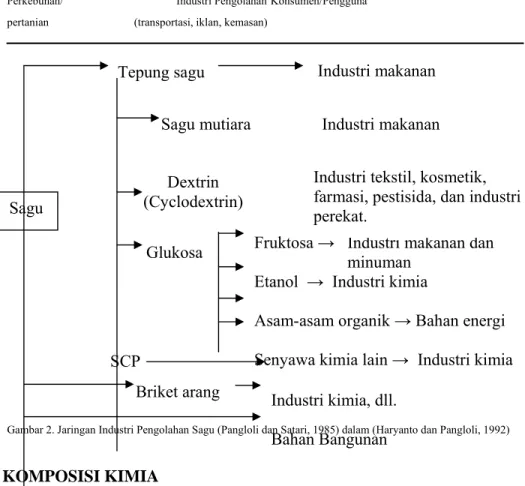 Gambar 2. Jaringan Industri Pengolahan Sagu (Pangloli dan Satari, 1985) dalam (Haryanto dan Pangloli, 1992) 
