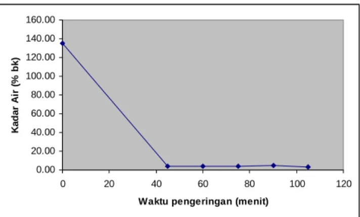 Gambar 7. Grafik hubungan kadar air dengan waktu pengeringan pada suhu  60  0 C,  ketebalan tumpukan 5 cm, dan laju udara 0.9 m/s