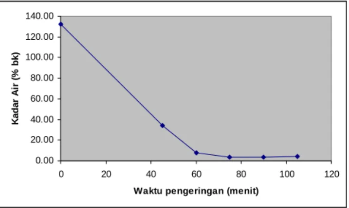 Gambar 9. Grafik hubungan kadar air dengan waktu pengeringan pada suhu  60  0 C,  ketebalan tumpukan 10 cm, dan laju udara 0.9 m/s