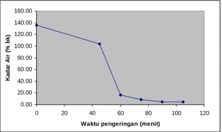 Gambar 11. Grafik hubungan kadar air dengan waktu pengeringan pada suhu  70  0 C,  ketebalan tumpukan 10 cm, dan laju udara 0.9 m/s