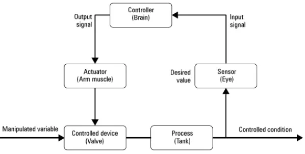 Gambar 2. Elemen-elemen dari sistem kontrol otomatis