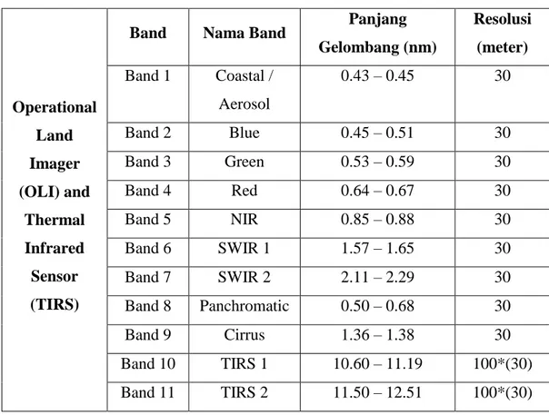 Tabel 1. 5 Resolusi Radiometrik Citra Landsat 8 OLI 