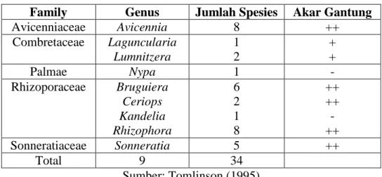 Tabel 1. 2 Jenis genus mangrove utama 