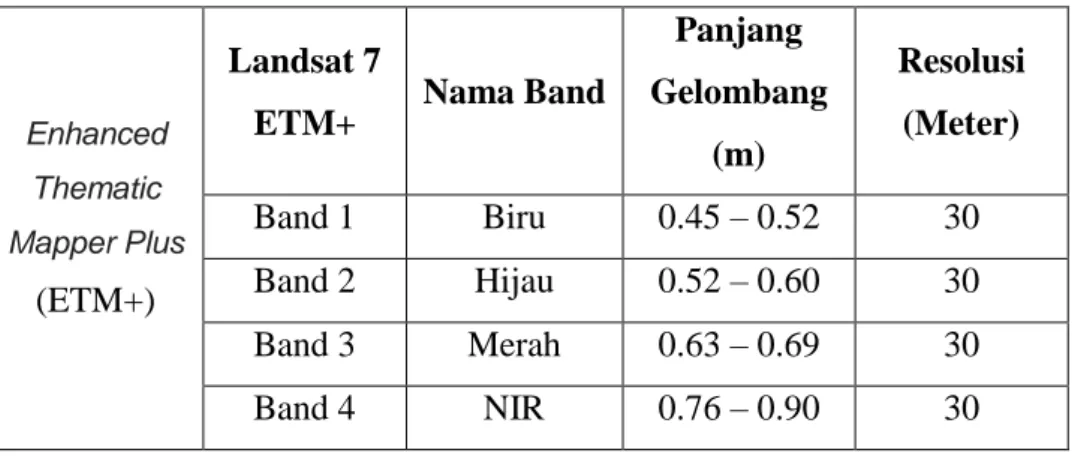 Tabel 1. 4 Resolusi Radiometrik Citra Landsat 7 ETM+ 
