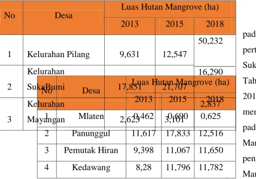 Tabel Hasil Luas Hutan Mangrove  Kabupaten Pasuruan 