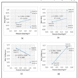 Gambar 16. (a) Grafik Hubungan Indeks  Vegetasi NDVI dan Produksi Gabah Pada 
