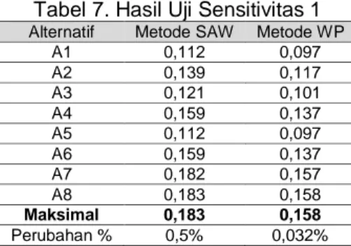 Tabel 7. Hasil Uji Sensitivitas 1 