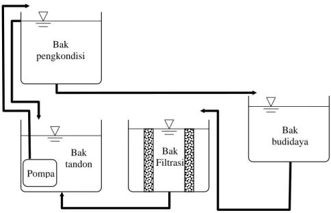 Gambar 1. Skema SRA yang dikembangkan Setiawan et. al. (2004).