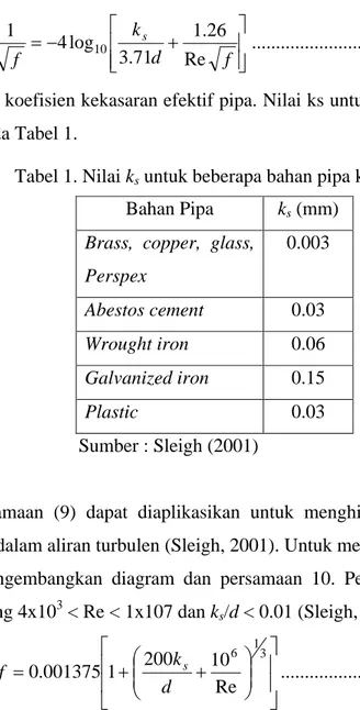 Tabel 1. Nilai k s untuk beberapa bahan pipa komersial Bahan Pipa k s (mm)