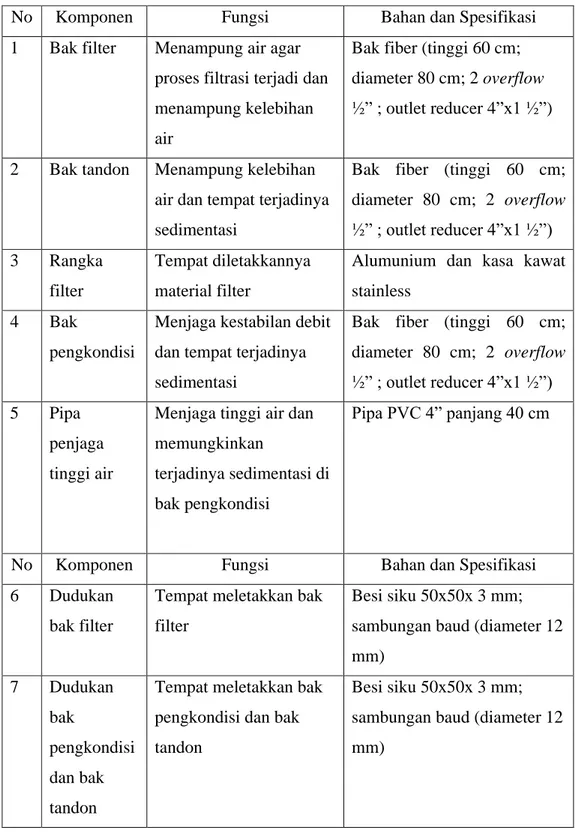 Tabel 2. Konsep rancangan komponen penyusun sub-sistem pengkondisian