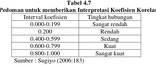 Tabel 4.7 Pedoman untuk memberikan Interpretasi Koefisien Korelasi 