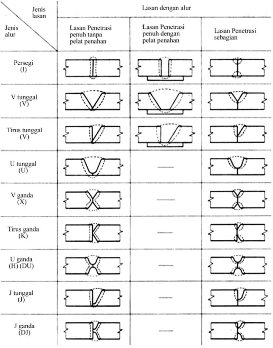 Gambar 2.3 Jenis-jenis sambungan las (Wiryosumarto, Harsono 2004) 
