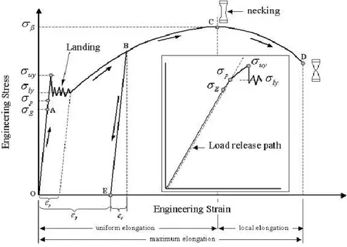 Gambar 2.4 Diagram tegangan-regangan 