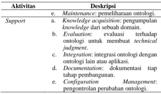 Tabel 2. Tahapan Methodology Methontology 