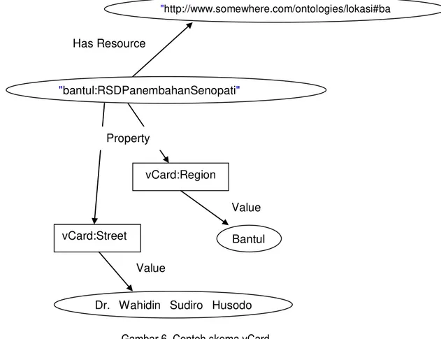 Gambar 6. Contoh skema vCard  E.  Query 