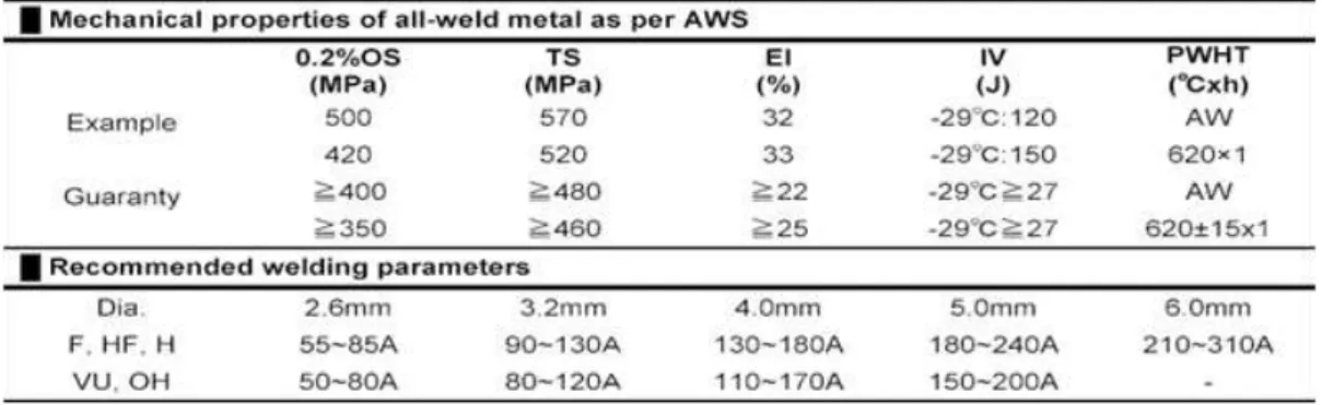 Tabel 1. Kekuatan mekanik elektroda las standar ASTM 