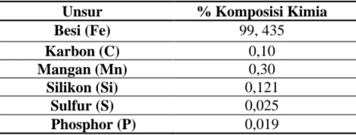 Tabel 1 Komposisi kimia baja karbon rendah ST42 