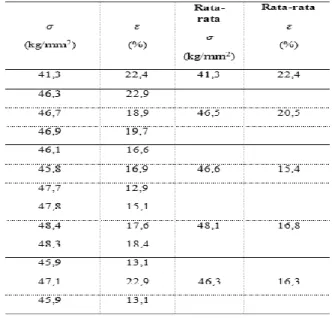 Tabel 3 hasil tegangan regangan uji kekuatan tarik setelah Diolah 