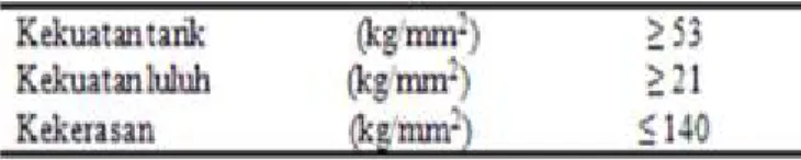 diagram CCT dari baja yang sama, maka struktur dan kekerasan baja pada daerah HAZ sudah dapat ditentukan.