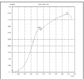 Gambar 1. Grafik hasil uji tarik sampel dengan kuat arus las 70A 