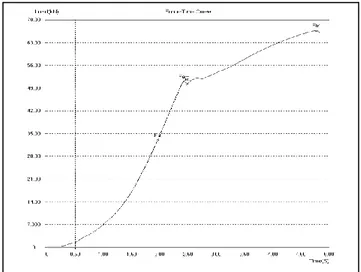 Gambar 2. Grafik hasil uji tarik sampel dengan kuat arus las 80A 
