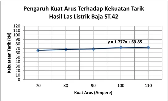 Gambar 6. Grafik Persamaan Garis Linier Kuat Arus vs Kekuatan Tarik  Tabel 1. Tabulasi Pengaruh Kuat Arus terhadap Kekuatan Tarik Las Baja ST.42 
