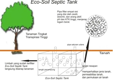 Gambar 2.1. Eco-Soil Septic Tank 