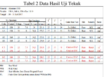 Tabel 2 Data Hasil Uji Tekuk 