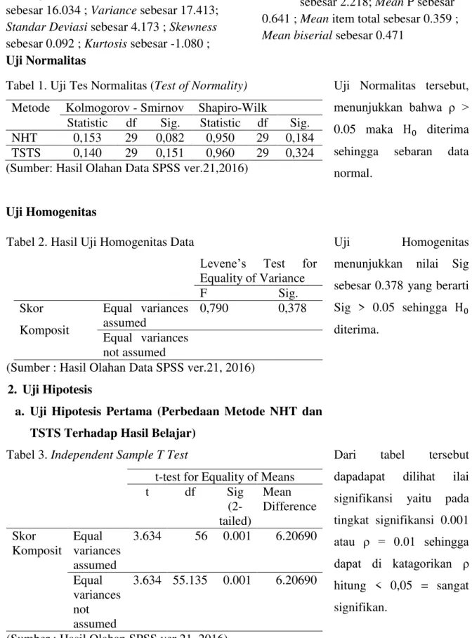 Tabel 1. Uji Tes Normalitas (Test of Normality)  Metode   Kolmogorov - Smirnov  Shapiro-Wilk 