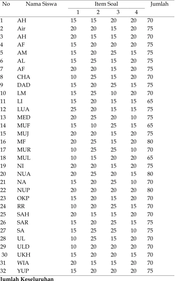 Tabel 2. Nilai Data Tes Model Two Stay Two Stray (Variable X1). 