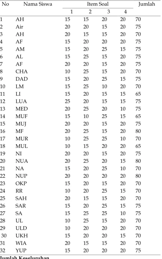 Tabel 2. Nilai Data Tes Model Two Stay Two Stray (Variable X1). 