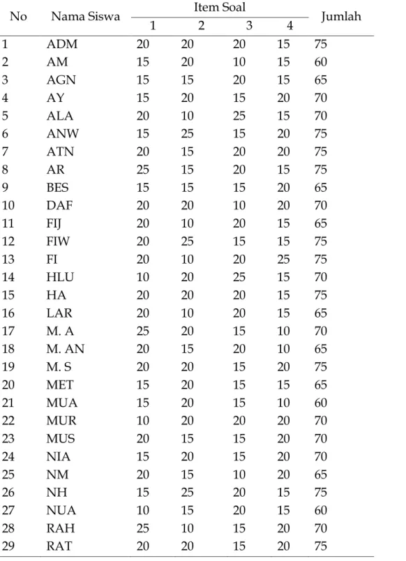 Tabel 3. Nilai Data Tes Metode Ceramah (Variable X2) 