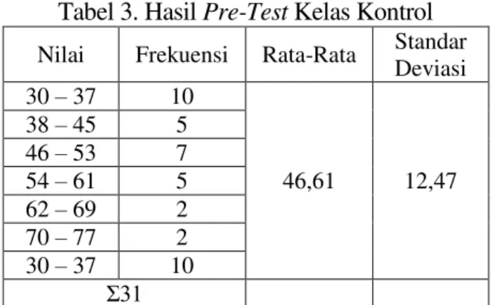 Tabel 2. Hasil Pre-Test Kelas Eksperimen  Nilai  Frekuensi  Rata-Rata  Standar 