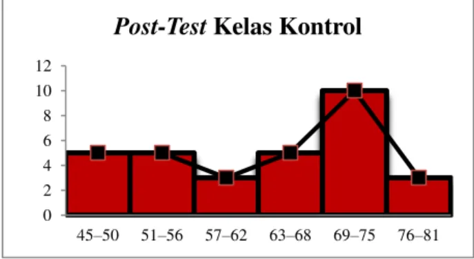 Gambar 4. Grafik Hasil Post-Test Kelas Kontrol  Data hasil pre-test dan post-test dari kelas  eksperimen  dan  kelas  kontrol  kemudian  diuji  dengan  menggunakan  uji  statistik  parametrik  yang  memiliki  beberapa  persyaratan,  yaitu  uji  normalitas,