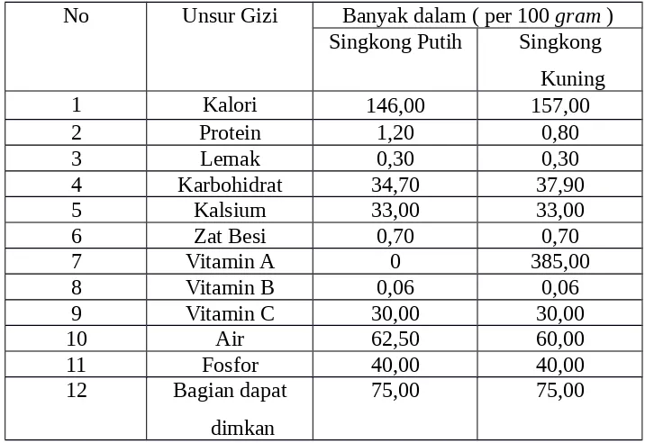 Tabel 2. Kandungan Gizi dalam tiap 100 gram Singkong