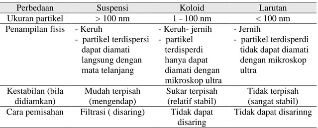 Tabel 2. Perbedaan larutan, koloid, dan suspensi 