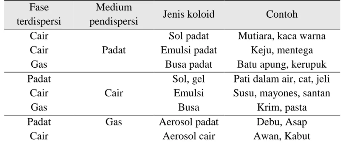 Tabel 3. Jenis Koloid  Fase 