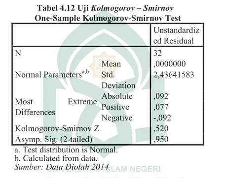 Tabel 4.12 Uji Kolmogorov – Smirnov  One-Sample Kolmogorov-Smirnov Test 