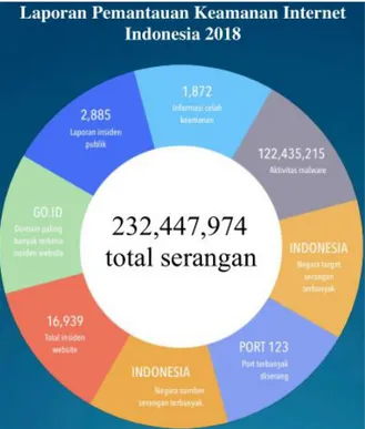 Gambar 1. Laporan Pemantauan Keamanan Internet Indonesia 2018 (ID-SIRTII, 2018) 