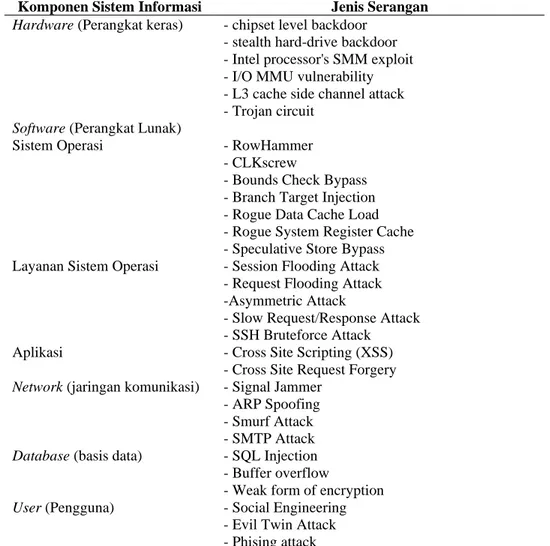 Tabel 2. Identifikasi model serangan pada komponen penyusun sistem informasi 