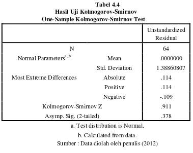 Hasil Uji Kolmogorov-SmirnovTabel 4.4  