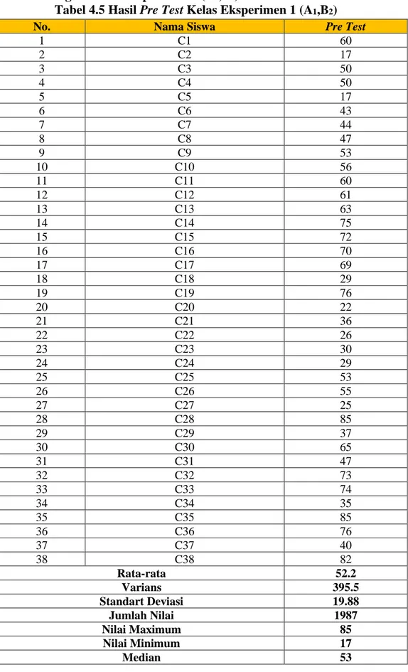 Tabel 4.5 Hasil Pre Test Kelas Eksperimen 1 (A 1 ,B 2 ) 